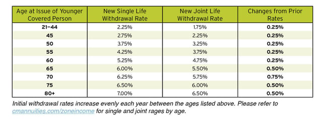 8.30 Guaranteed Lifetime Withdrawal Chart